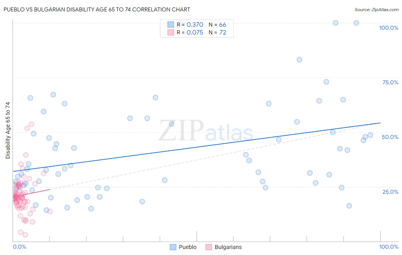 Pueblo vs Bulgarian Disability Age 65 to 74