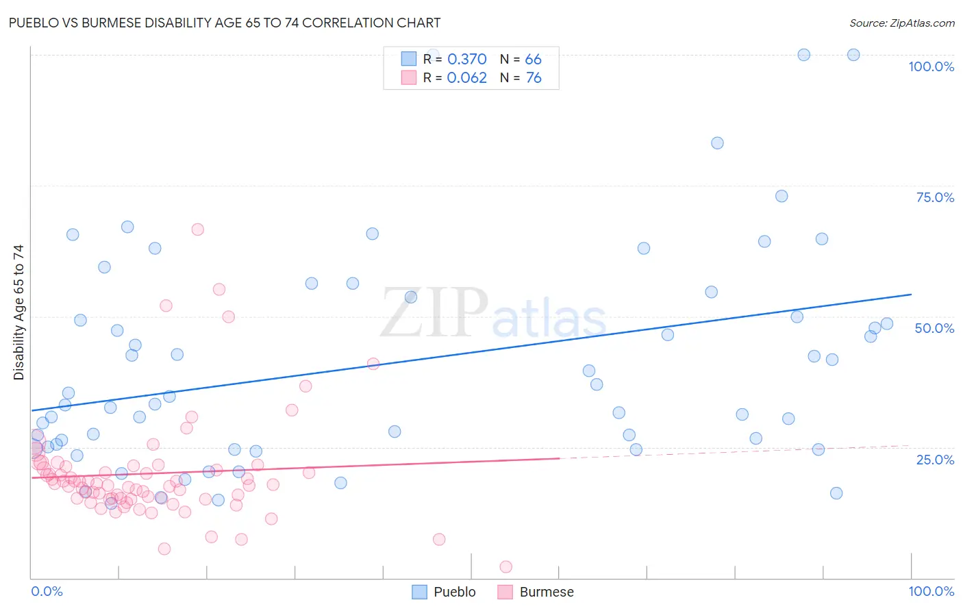 Pueblo vs Burmese Disability Age 65 to 74