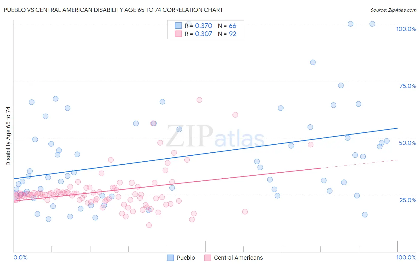 Pueblo vs Central American Disability Age 65 to 74