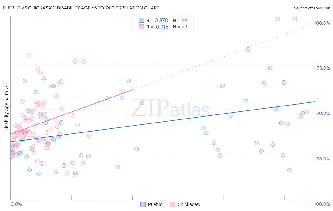 Pueblo vs Chickasaw Disability Age 65 to 74