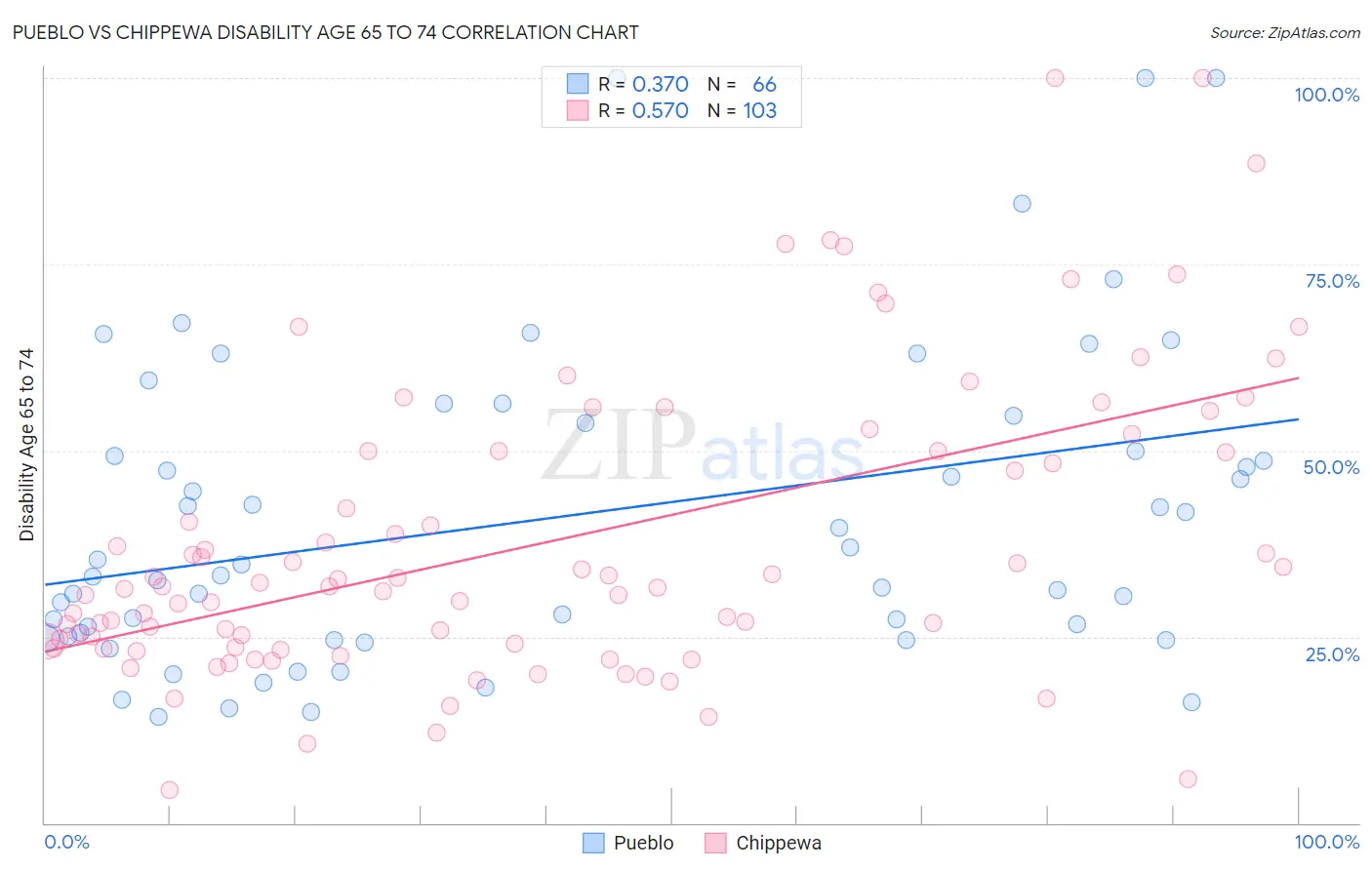 Pueblo vs Chippewa Disability Age 65 to 74