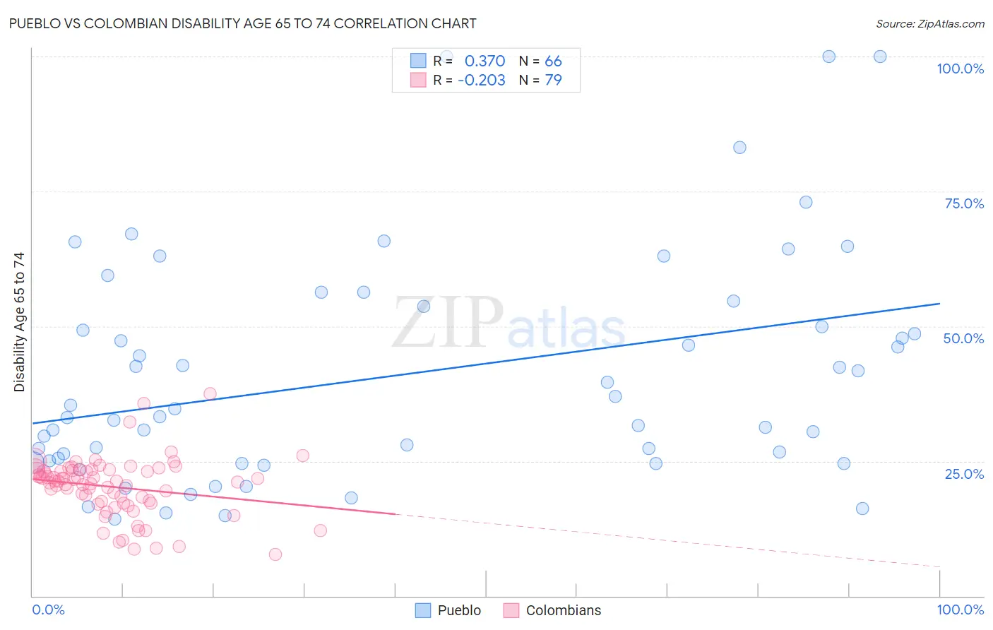 Pueblo vs Colombian Disability Age 65 to 74