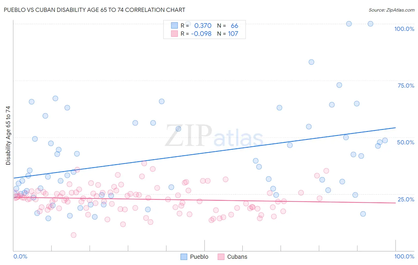 Pueblo vs Cuban Disability Age 65 to 74