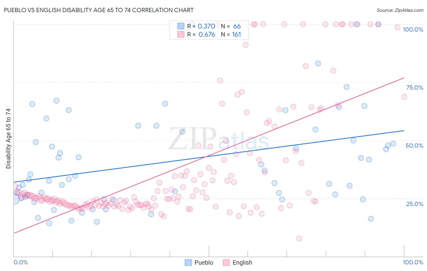 Pueblo vs English Disability Age 65 to 74