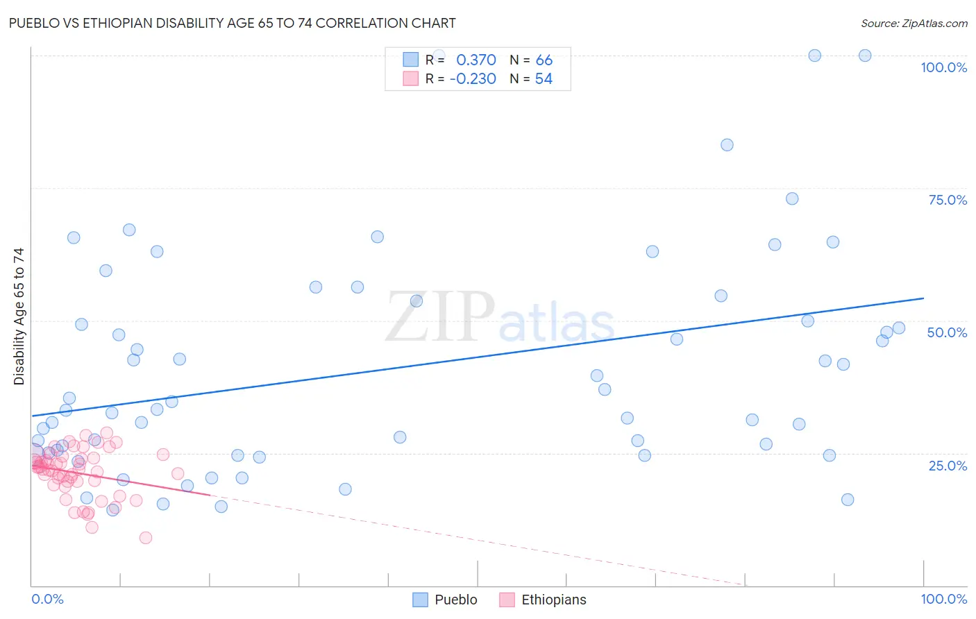 Pueblo vs Ethiopian Disability Age 65 to 74
