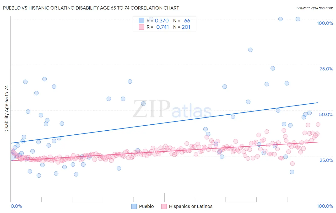 Pueblo vs Hispanic or Latino Disability Age 65 to 74