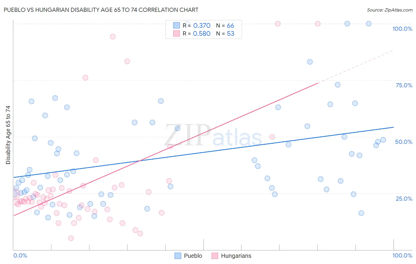 Pueblo vs Hungarian Disability Age 65 to 74