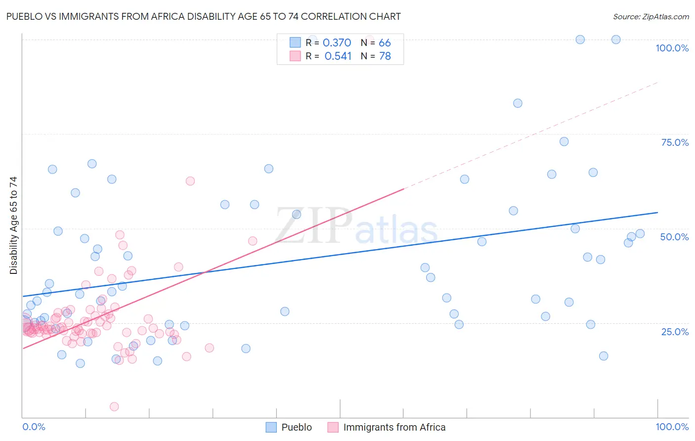 Pueblo vs Immigrants from Africa Disability Age 65 to 74