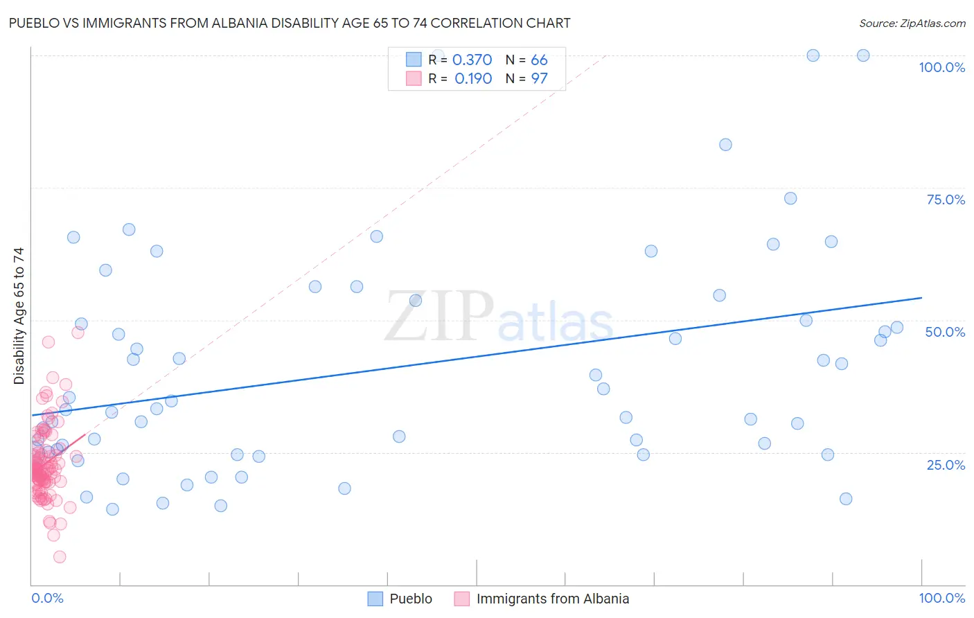 Pueblo vs Immigrants from Albania Disability Age 65 to 74