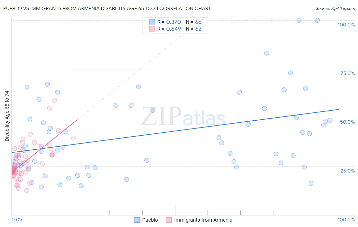 Pueblo vs Immigrants from Armenia Disability Age 65 to 74