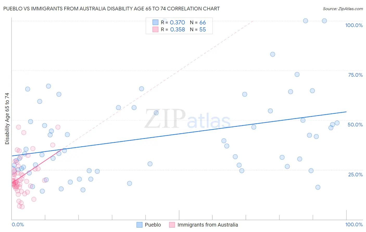 Pueblo vs Immigrants from Australia Disability Age 65 to 74