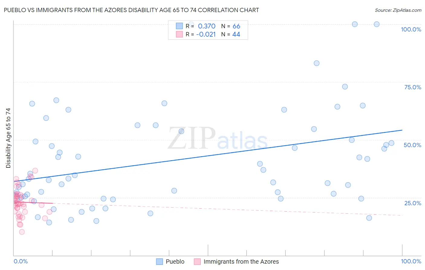 Pueblo vs Immigrants from the Azores Disability Age 65 to 74