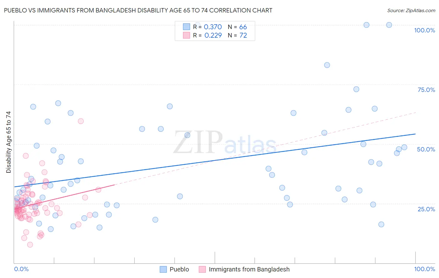 Pueblo vs Immigrants from Bangladesh Disability Age 65 to 74