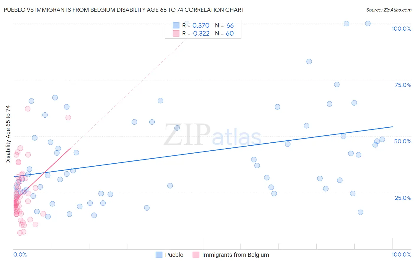 Pueblo vs Immigrants from Belgium Disability Age 65 to 74