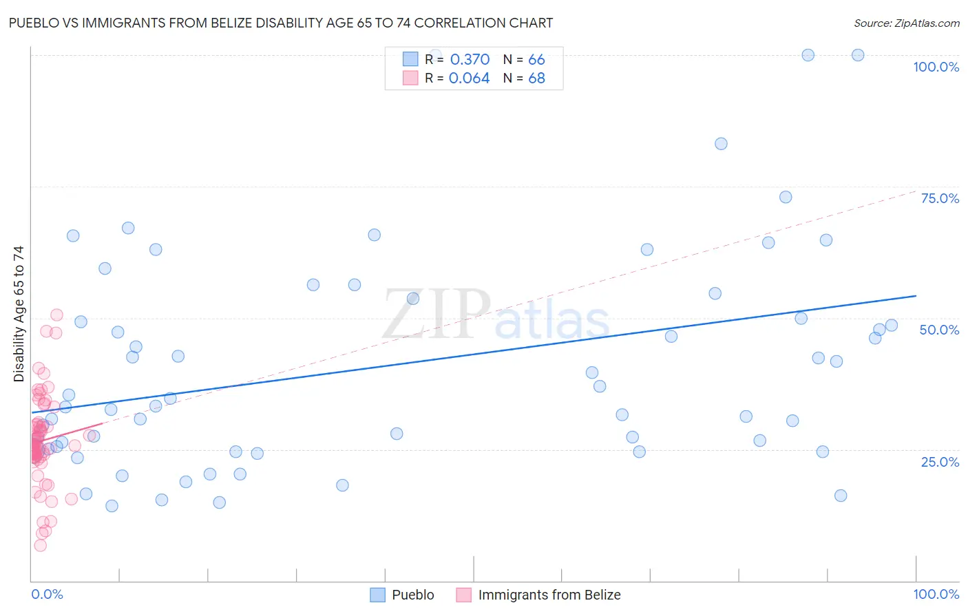 Pueblo vs Immigrants from Belize Disability Age 65 to 74
