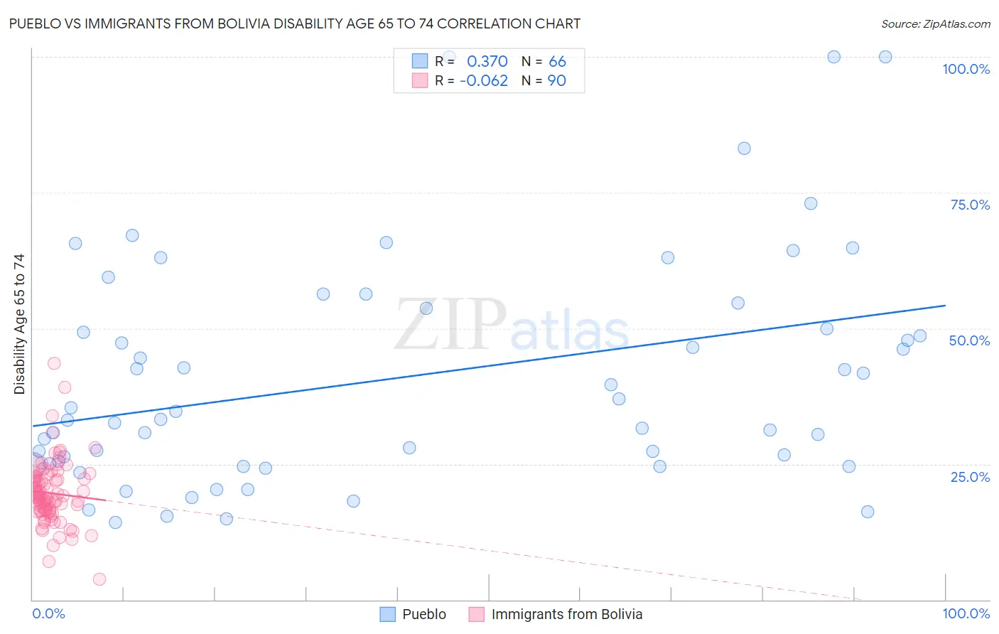 Pueblo vs Immigrants from Bolivia Disability Age 65 to 74