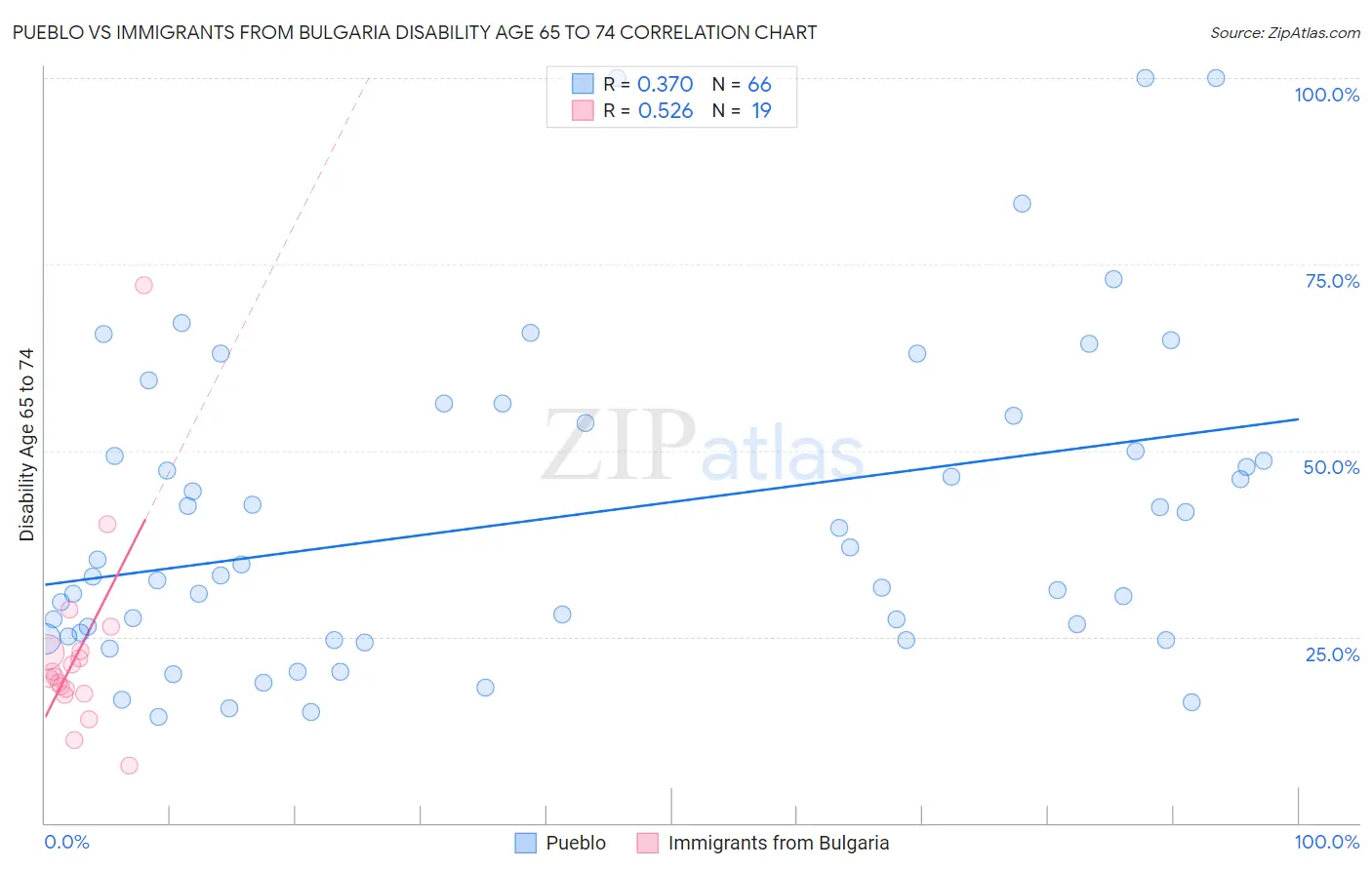 Pueblo vs Immigrants from Bulgaria Disability Age 65 to 74