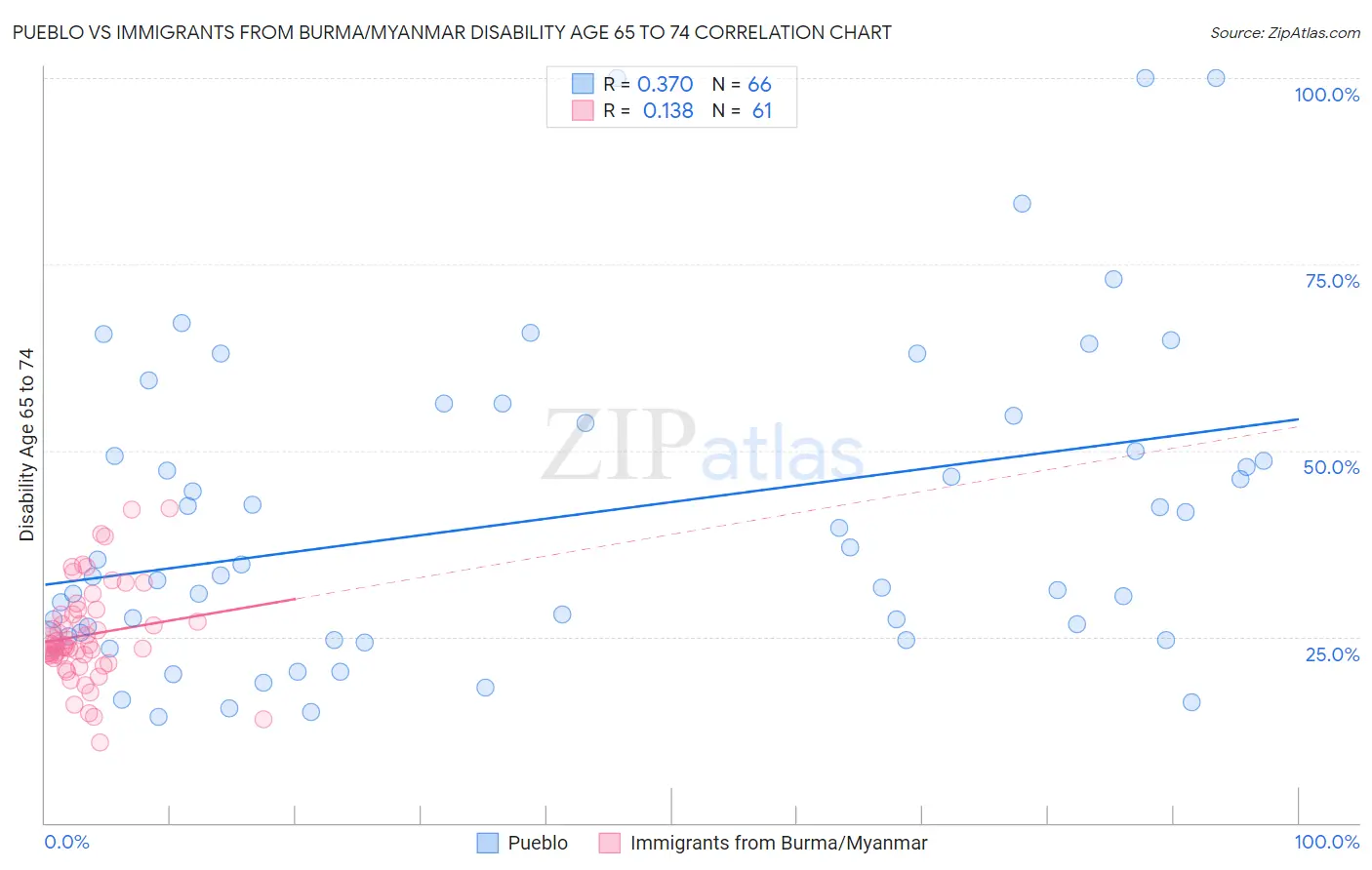 Pueblo vs Immigrants from Burma/Myanmar Disability Age 65 to 74