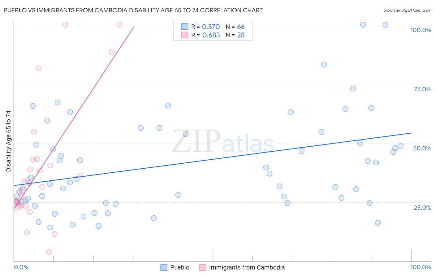 Pueblo vs Immigrants from Cambodia Disability Age 65 to 74