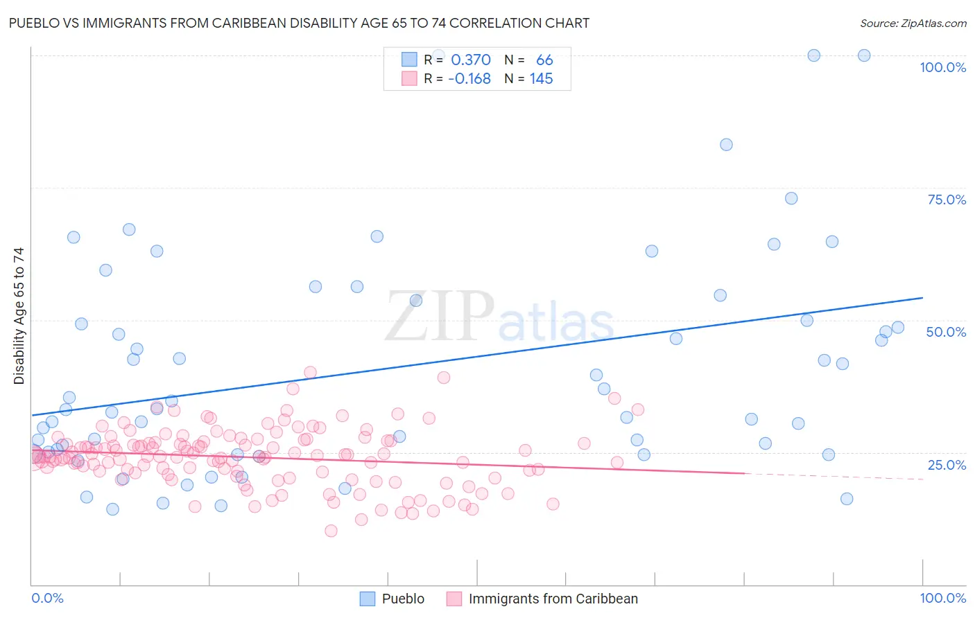 Pueblo vs Immigrants from Caribbean Disability Age 65 to 74