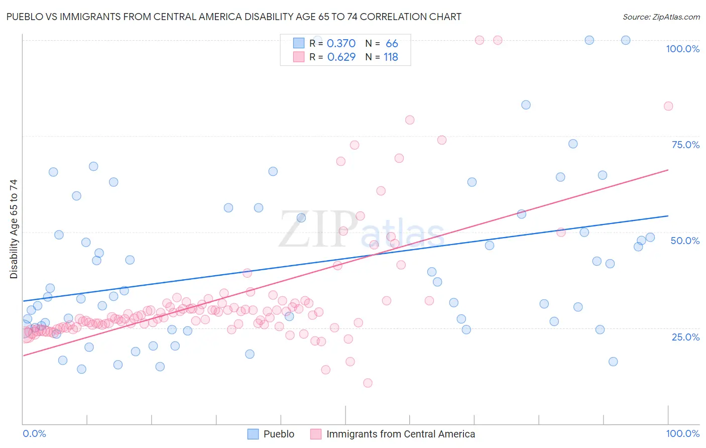 Pueblo vs Immigrants from Central America Disability Age 65 to 74
