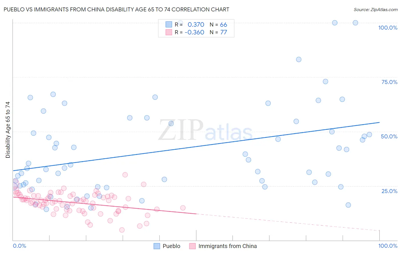 Pueblo vs Immigrants from China Disability Age 65 to 74