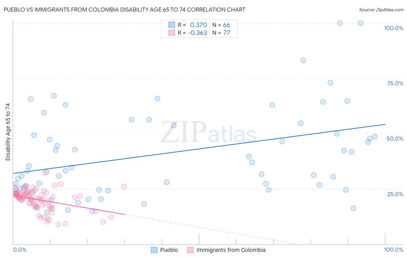 Pueblo vs Immigrants from Colombia Disability Age 65 to 74