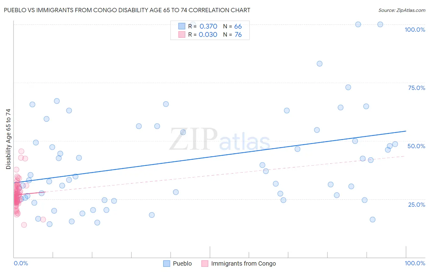 Pueblo vs Immigrants from Congo Disability Age 65 to 74