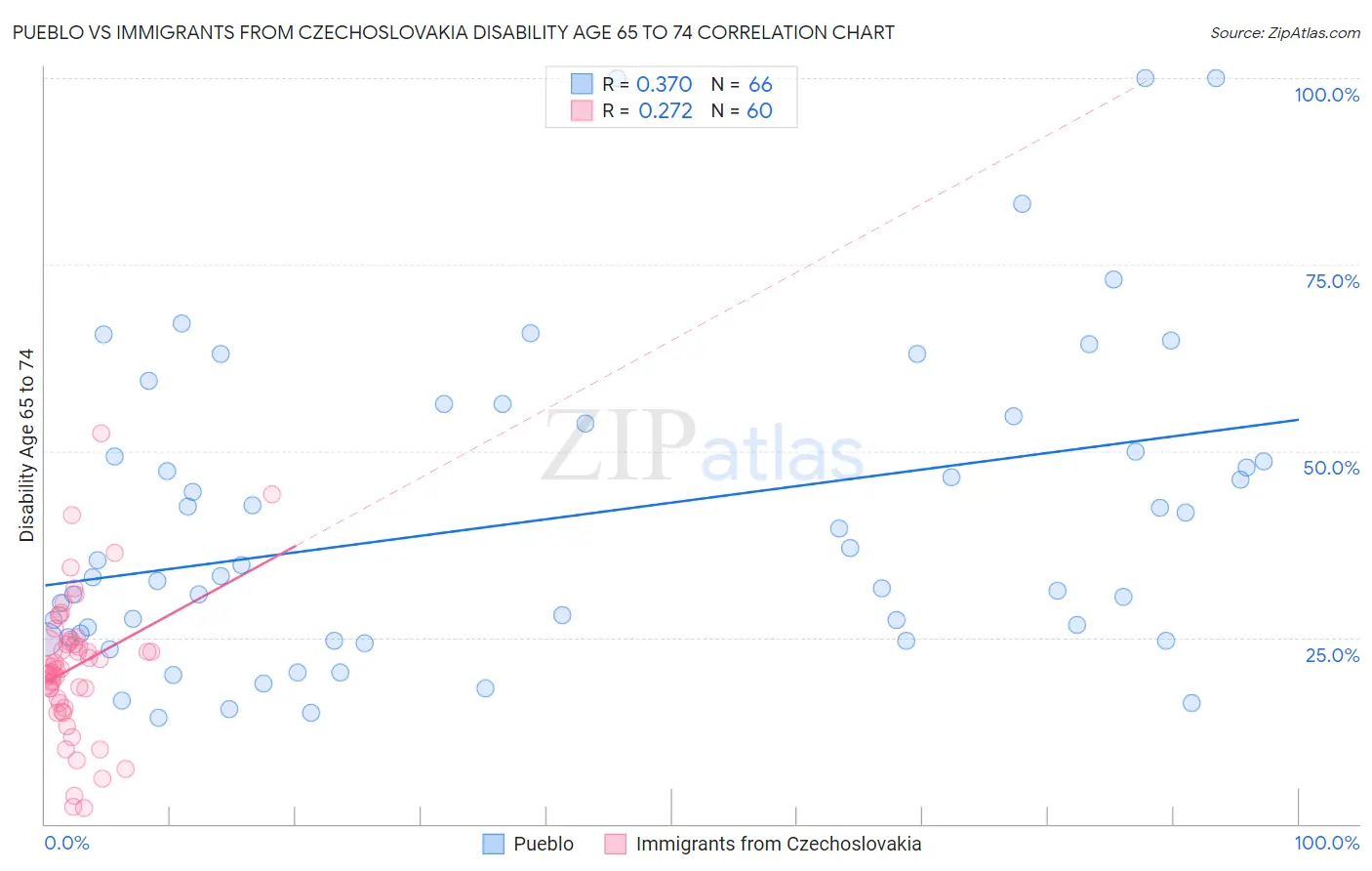Pueblo vs Immigrants from Czechoslovakia Disability Age 65 to 74