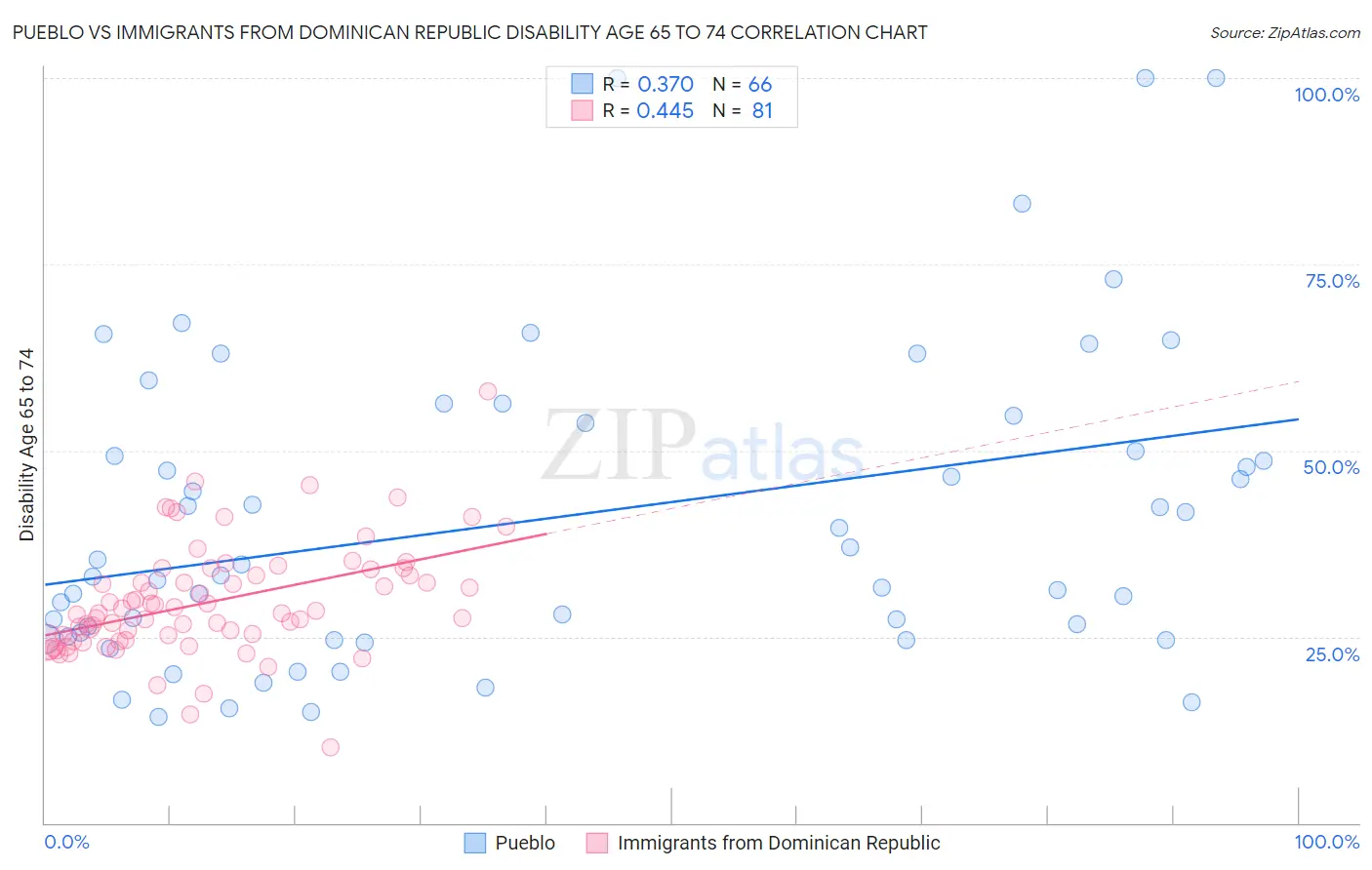 Pueblo vs Immigrants from Dominican Republic Disability Age 65 to 74