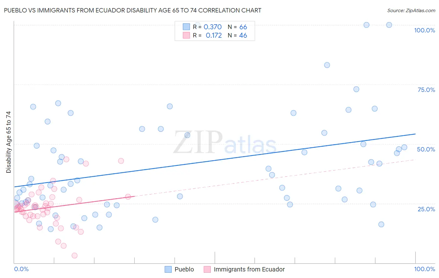 Pueblo vs Immigrants from Ecuador Disability Age 65 to 74