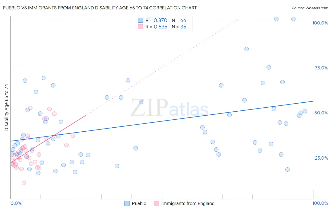 Pueblo vs Immigrants from England Disability Age 65 to 74