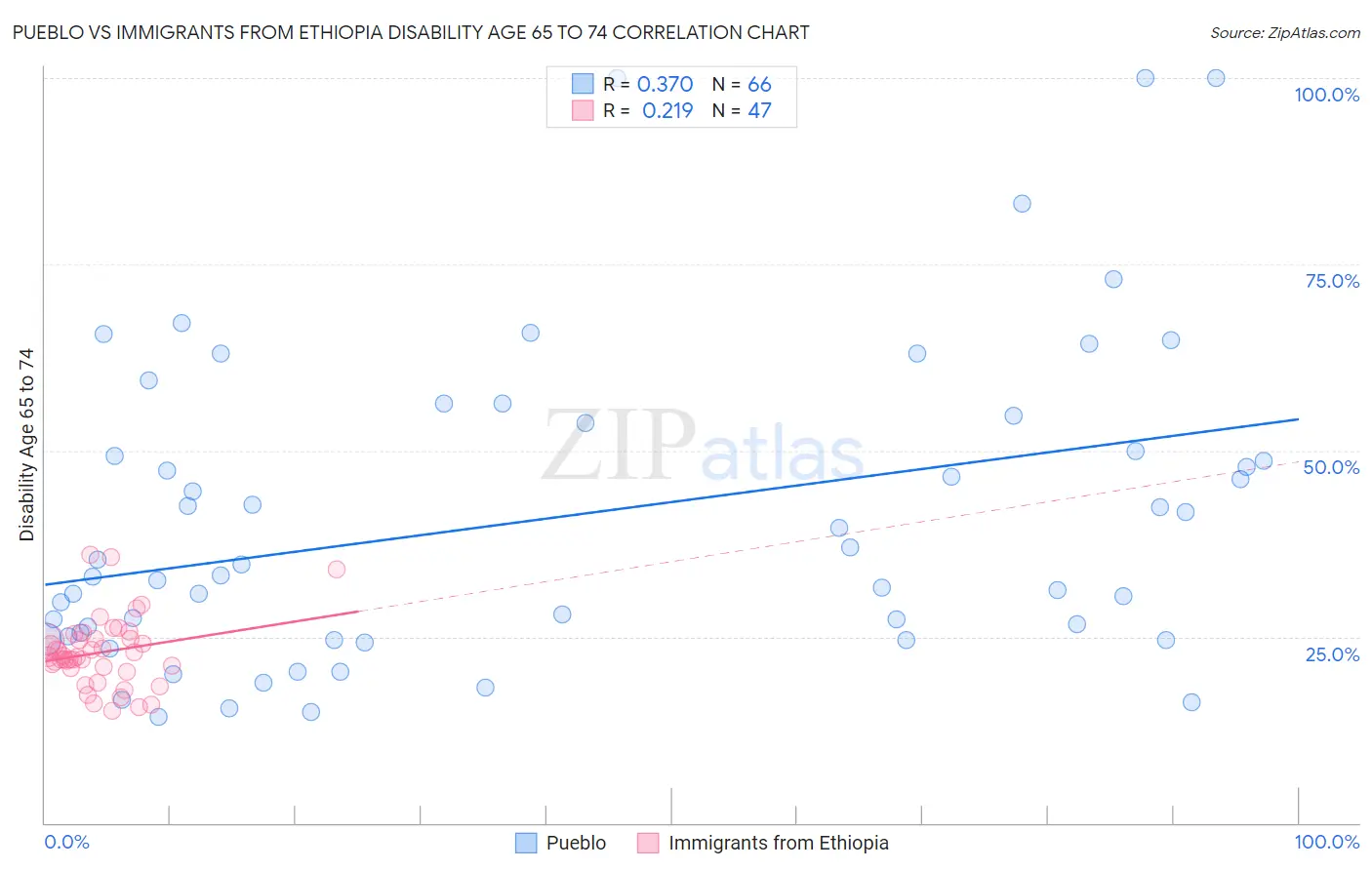 Pueblo vs Immigrants from Ethiopia Disability Age 65 to 74