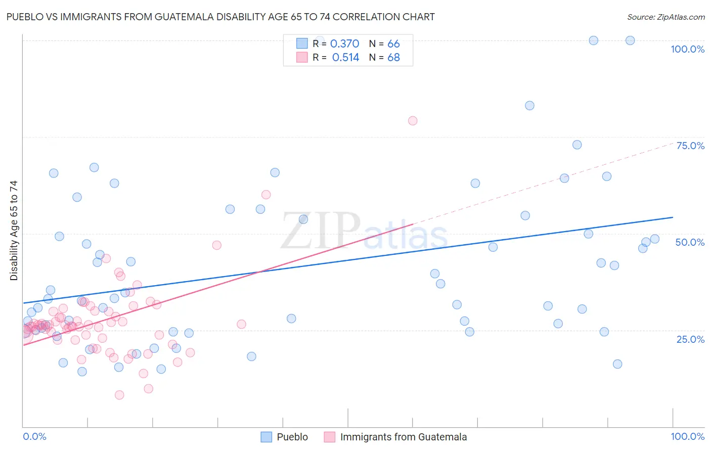 Pueblo vs Immigrants from Guatemala Disability Age 65 to 74