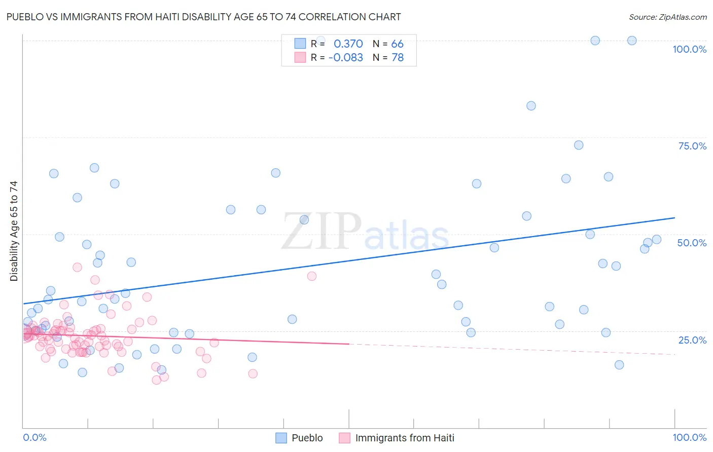 Pueblo vs Immigrants from Haiti Disability Age 65 to 74