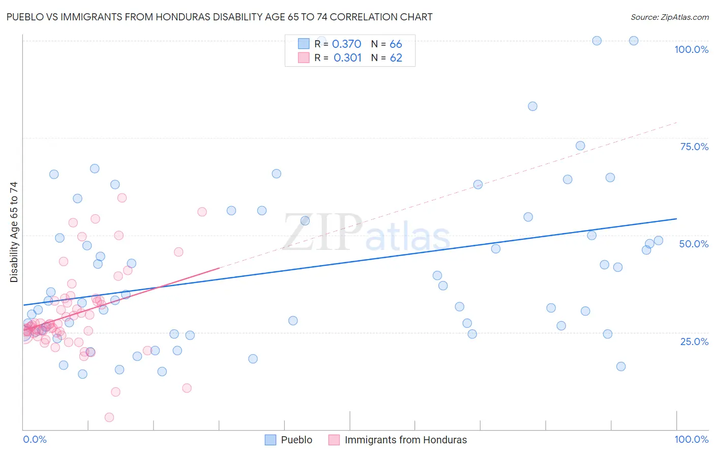 Pueblo vs Immigrants from Honduras Disability Age 65 to 74