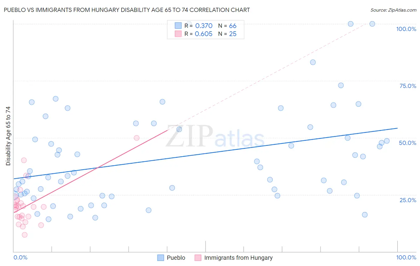 Pueblo vs Immigrants from Hungary Disability Age 65 to 74