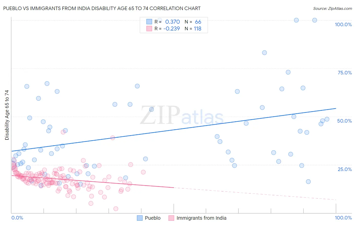 Pueblo vs Immigrants from India Disability Age 65 to 74