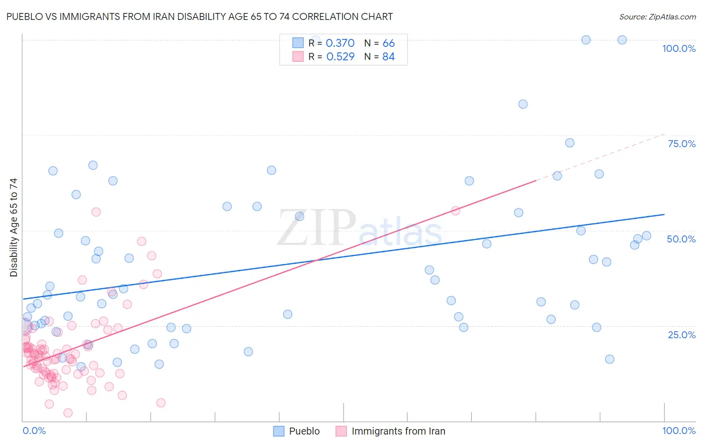 Pueblo vs Immigrants from Iran Disability Age 65 to 74