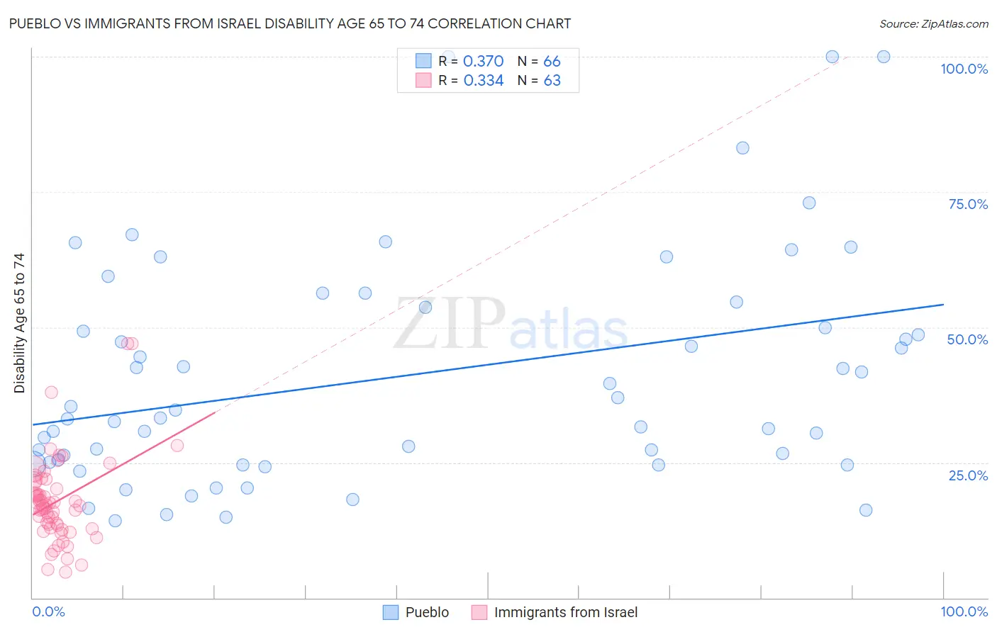 Pueblo vs Immigrants from Israel Disability Age 65 to 74