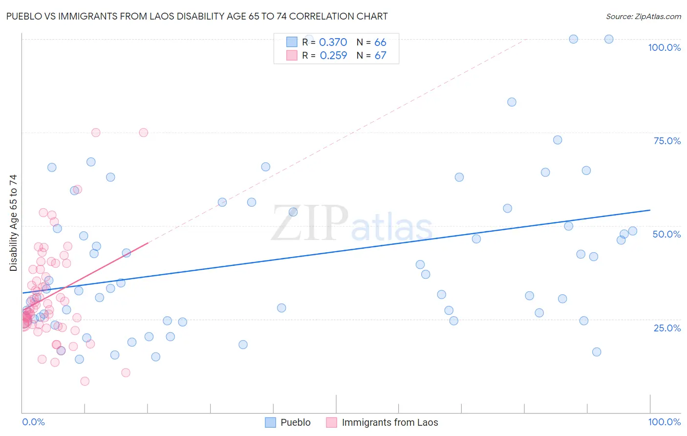 Pueblo vs Immigrants from Laos Disability Age 65 to 74