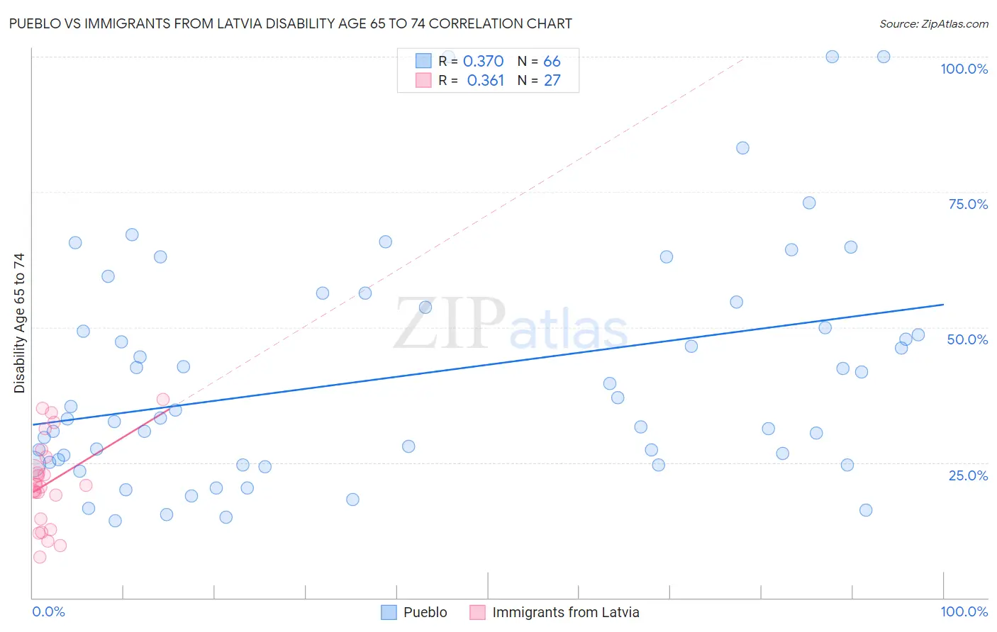 Pueblo vs Immigrants from Latvia Disability Age 65 to 74