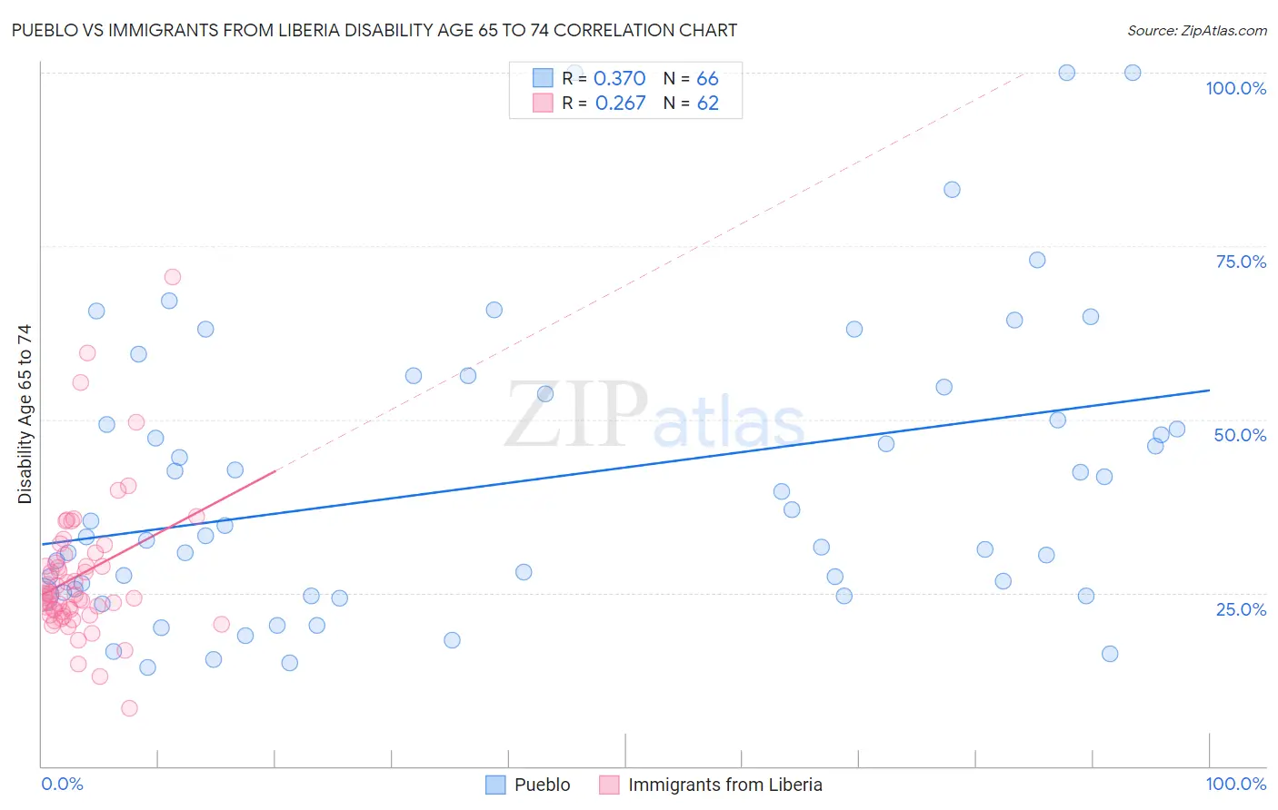 Pueblo vs Immigrants from Liberia Disability Age 65 to 74
