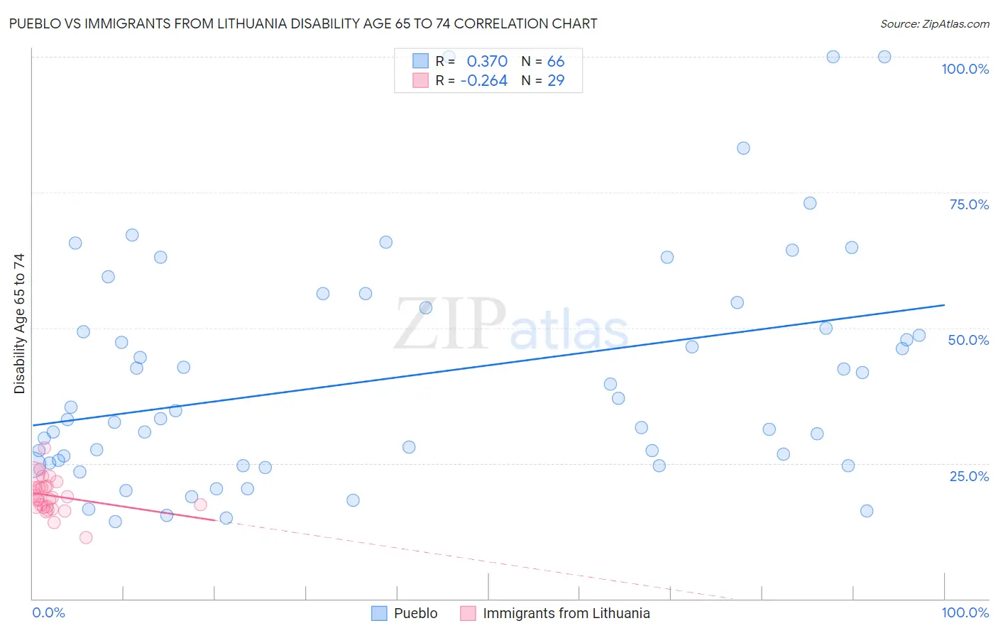 Pueblo vs Immigrants from Lithuania Disability Age 65 to 74