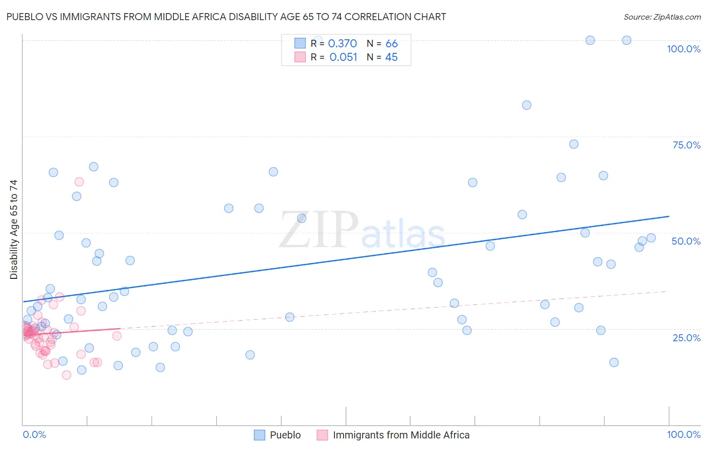 Pueblo vs Immigrants from Middle Africa Disability Age 65 to 74