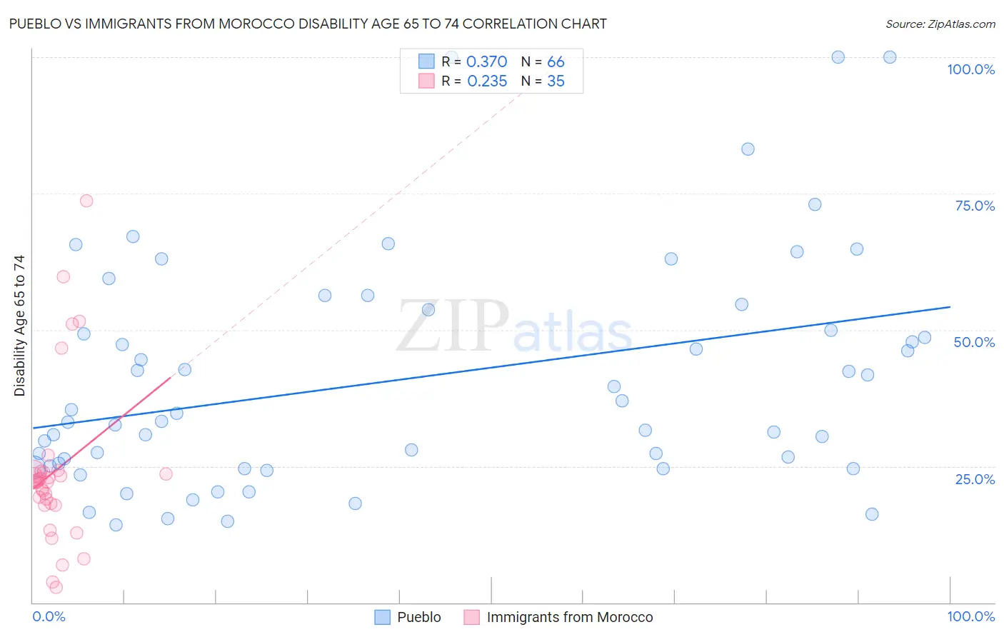 Pueblo vs Immigrants from Morocco Disability Age 65 to 74