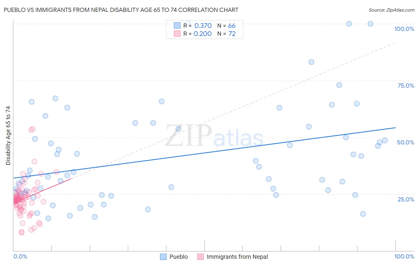 Pueblo vs Immigrants from Nepal Disability Age 65 to 74