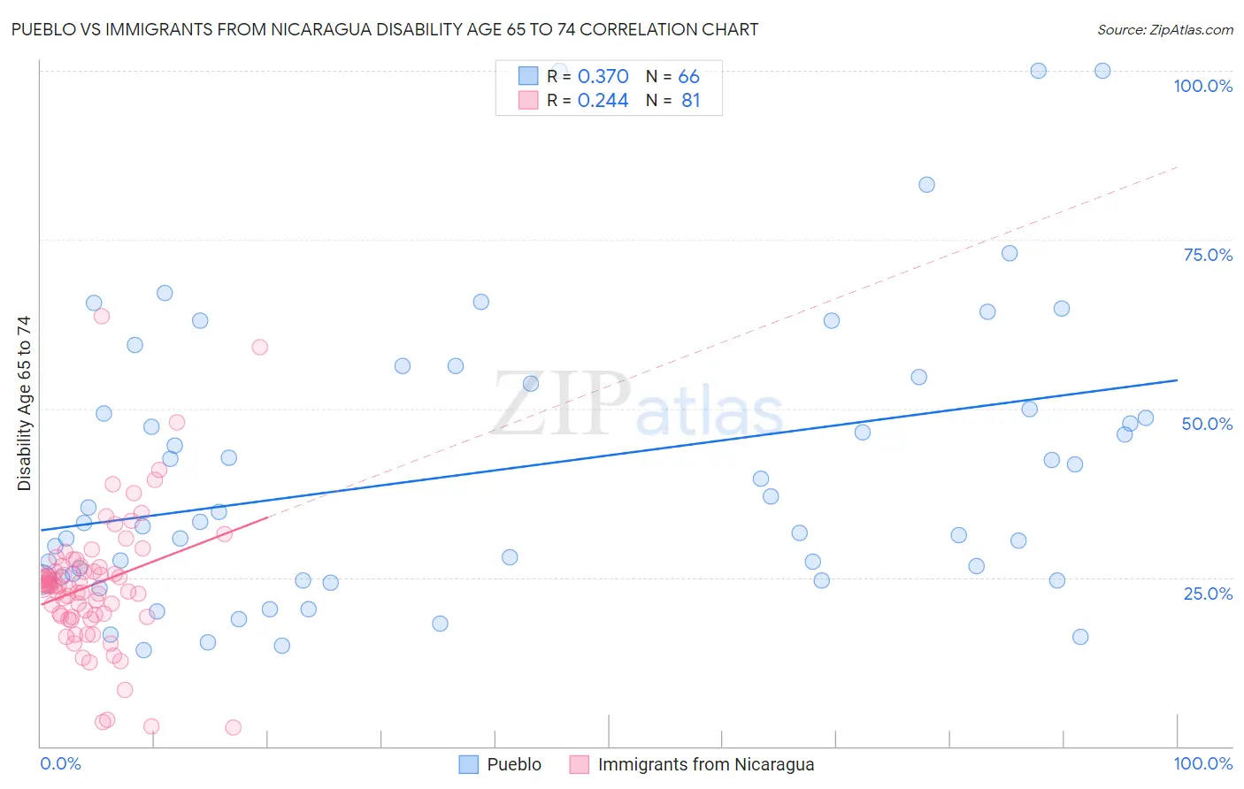 Pueblo vs Immigrants from Nicaragua Disability Age 65 to 74