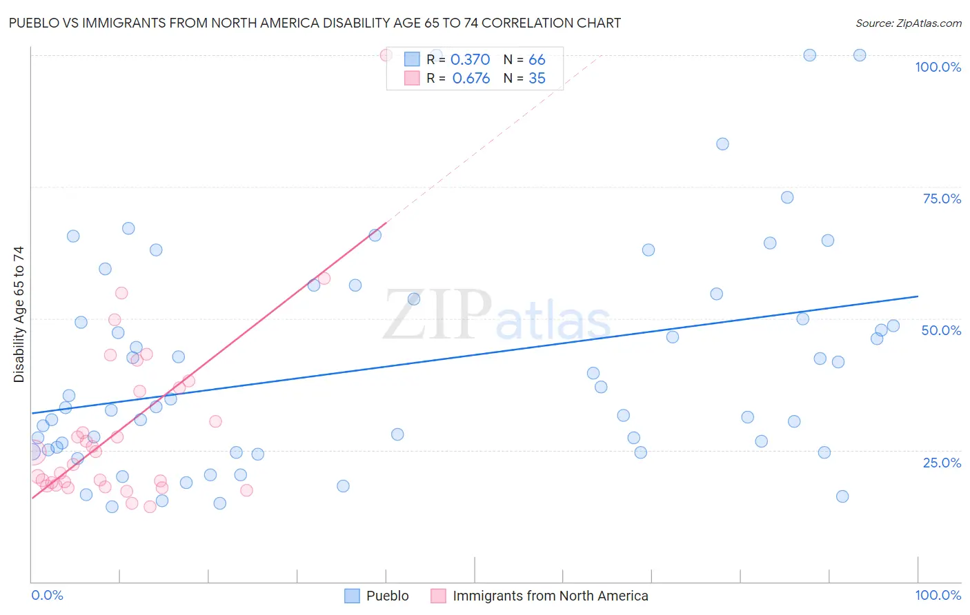 Pueblo vs Immigrants from North America Disability Age 65 to 74