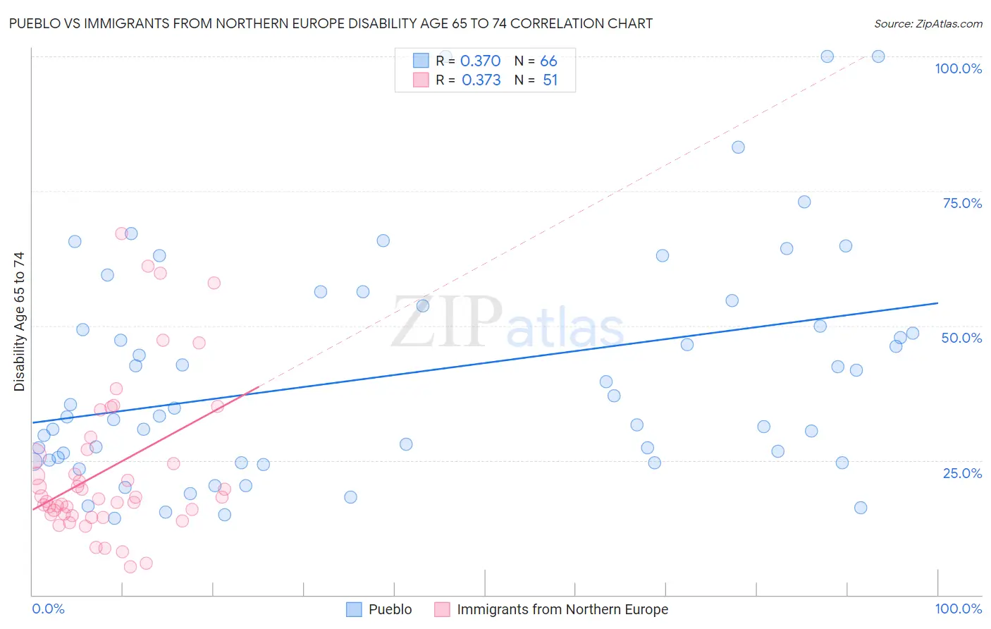 Pueblo vs Immigrants from Northern Europe Disability Age 65 to 74